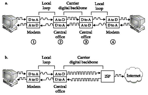 Modems (Linktionary